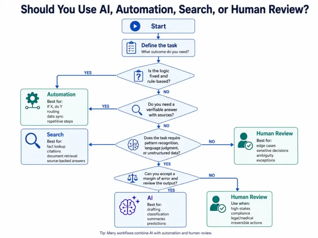 Flowchart showing when to use AI, automation, search, or human review based on task logic, source verification, pattern recognition, and risk level.