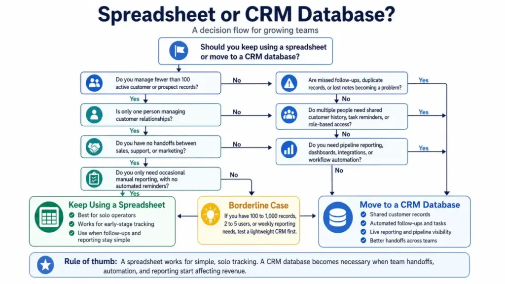 Flowchart showing whether to keep using a spreadsheet or move to a CRM database based on record count, number of users, team handoffs, reporting needs, and automation requirements.