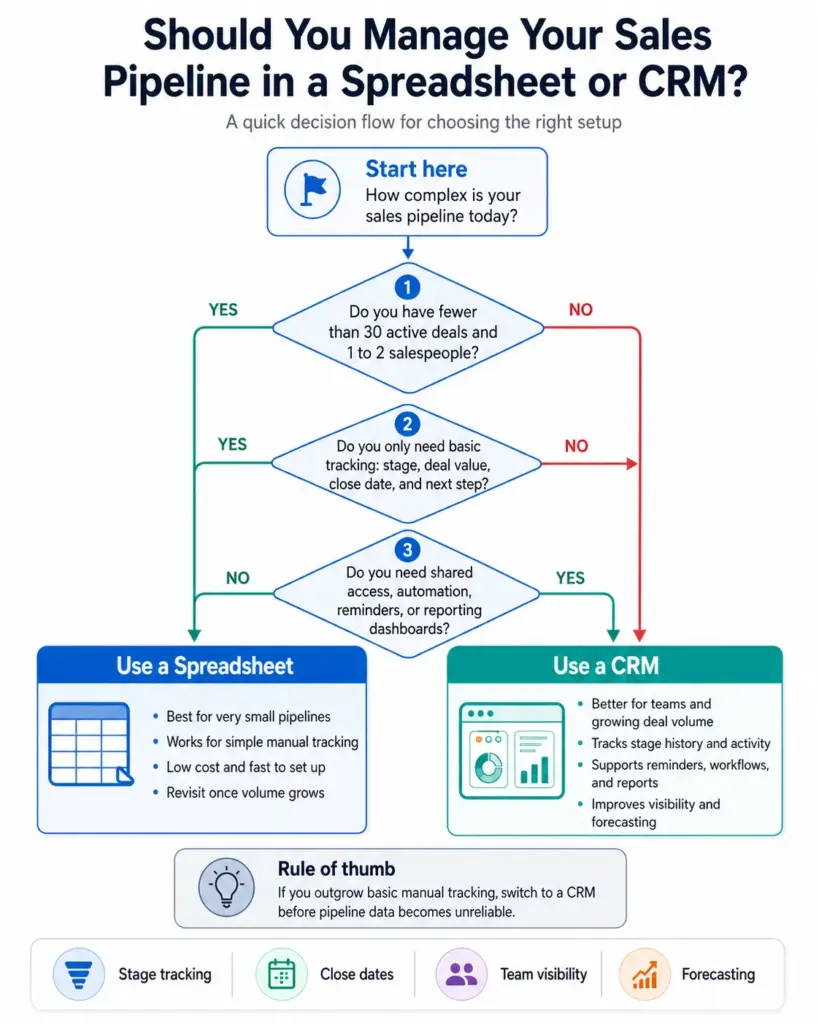 Flowchart showing whether to manage a sales pipeline in a spreadsheet or CRM based on active deals, team size, tracking needs, shared access, automation, reminders, and reporting.