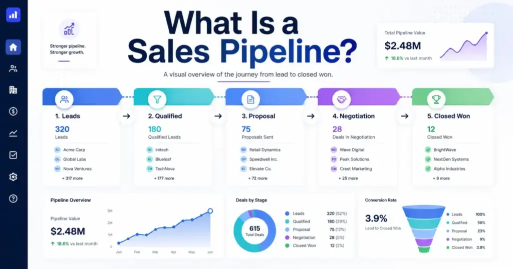 What Is a Sales Pipeline