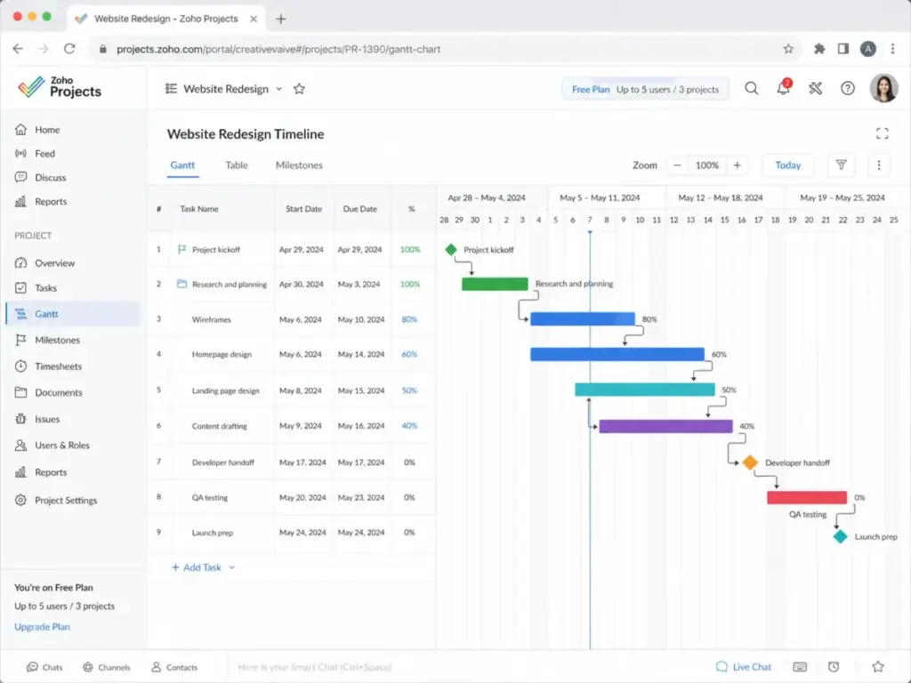 Zoho Projects free-plan Gantt chart screenshot showing a website redesign timeline with tasks, start dates, due dates, progress percentages, milestone markers, and dependency arrows between project tasks.