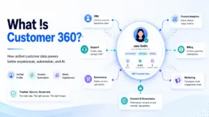 What Is Customer 360?