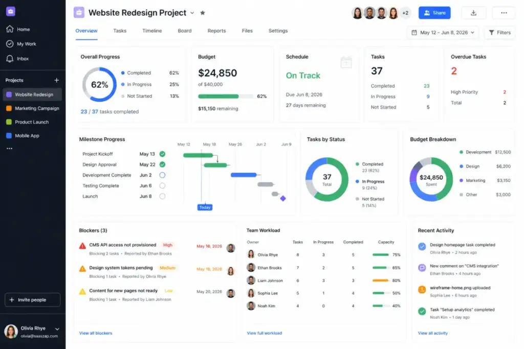Example project reporting dashboard showing overall progress, budget usage, schedule status, overdue tasks, milestone progress, blockers, owner workload, and recent activity.