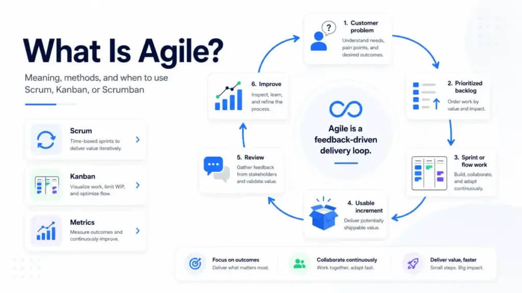 What is Agile