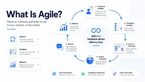 What is Agile