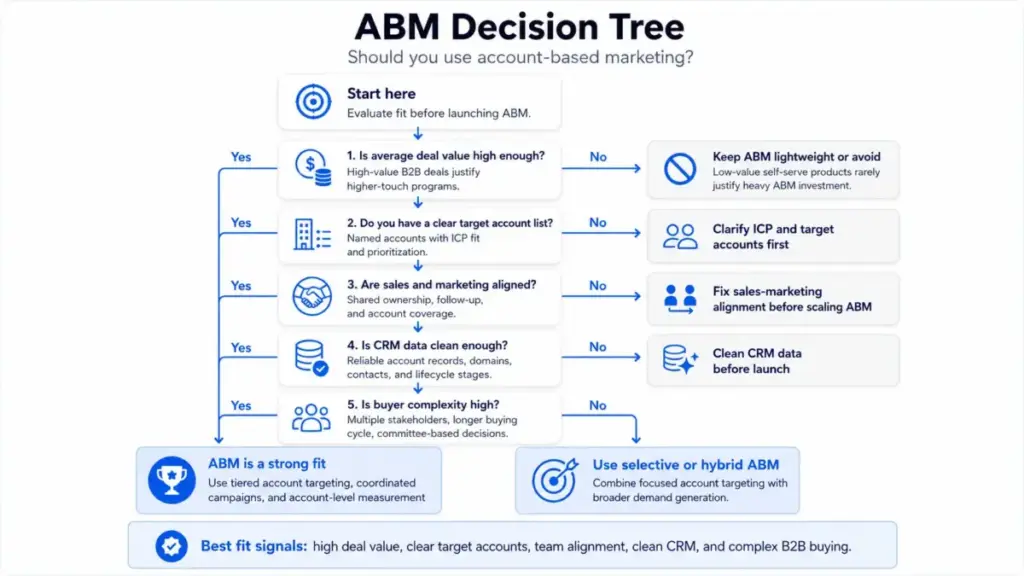 ABM decision tree showing when to use account based marketing based on deal value, target account clarity, sales alignment, CRM data quality, and buyer complexity