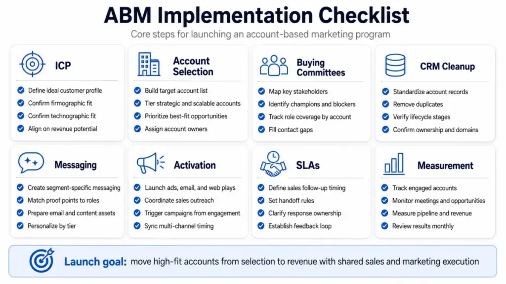 ABM implementation checklist covering ICP, account selection, buying committees, CRM cleanup, messaging, activation, SLAs, and measurement
