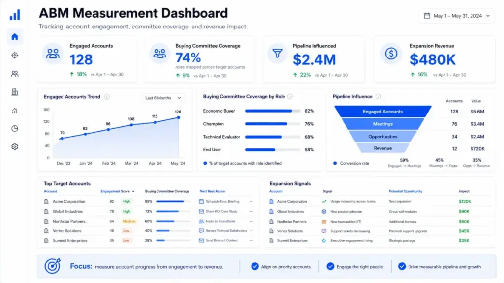 ABM measurement dashboard showing engaged accounts, buying committee coverage, pipeline influenced, and expansion revenue