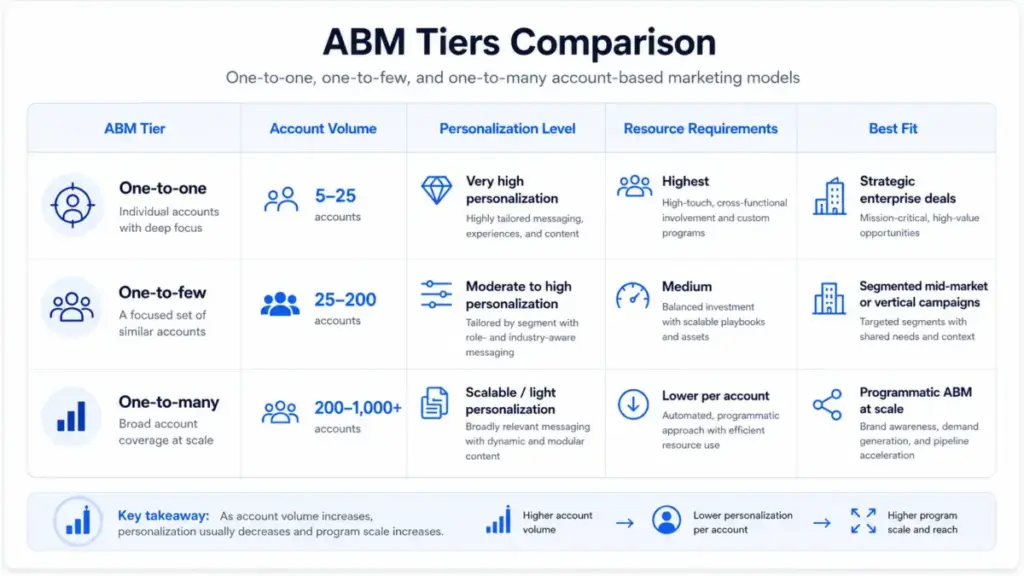 ABM tiers comparison table showing one-to-one, one-to-few, and one-to-many models with account volume, personalization level, and resource requirements