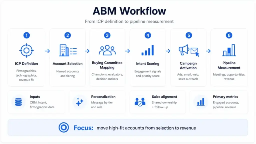 ABM workflow diagram showing ICP definition, account selection, buying committee mapping, intent scoring, campaign activation, and pipeline measurement