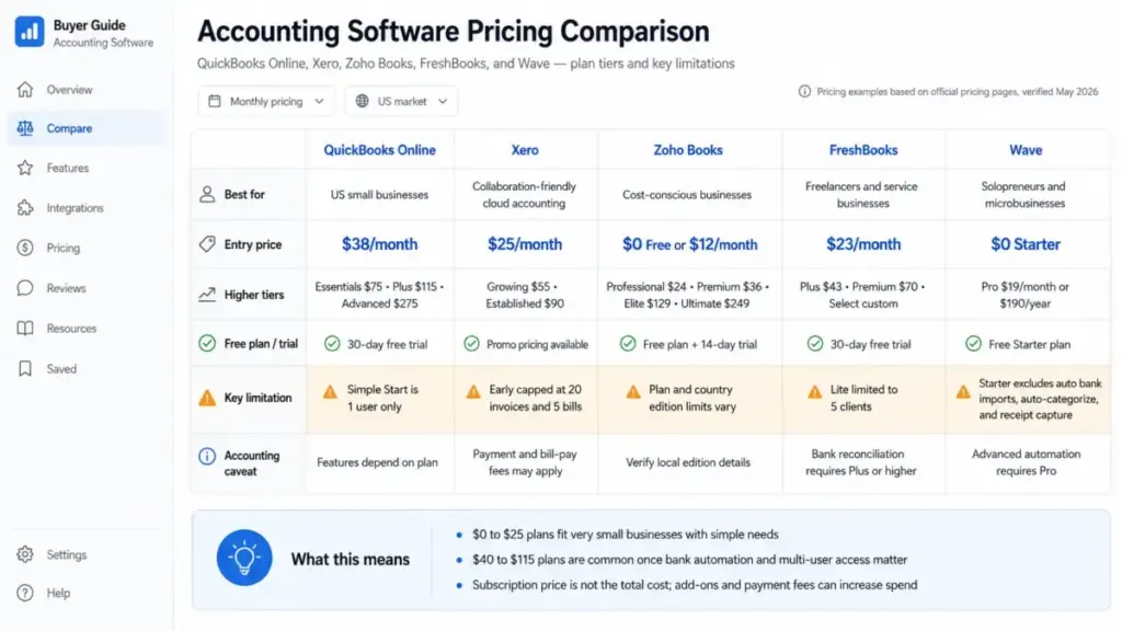Side-by-side pricing comparison table for QuickBooks Online, Xero, Zoho Books, FreshBooks, and Wave with plan tiers and key limitations highlighted