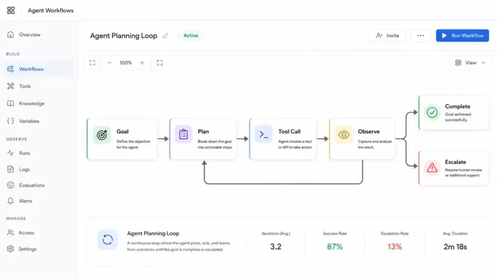 Agentic AI planning loop diagram showing Goal, Plan, Tool Call, Observe, and branching outcomes to Complete or Escalate inside a workflow dashboard.