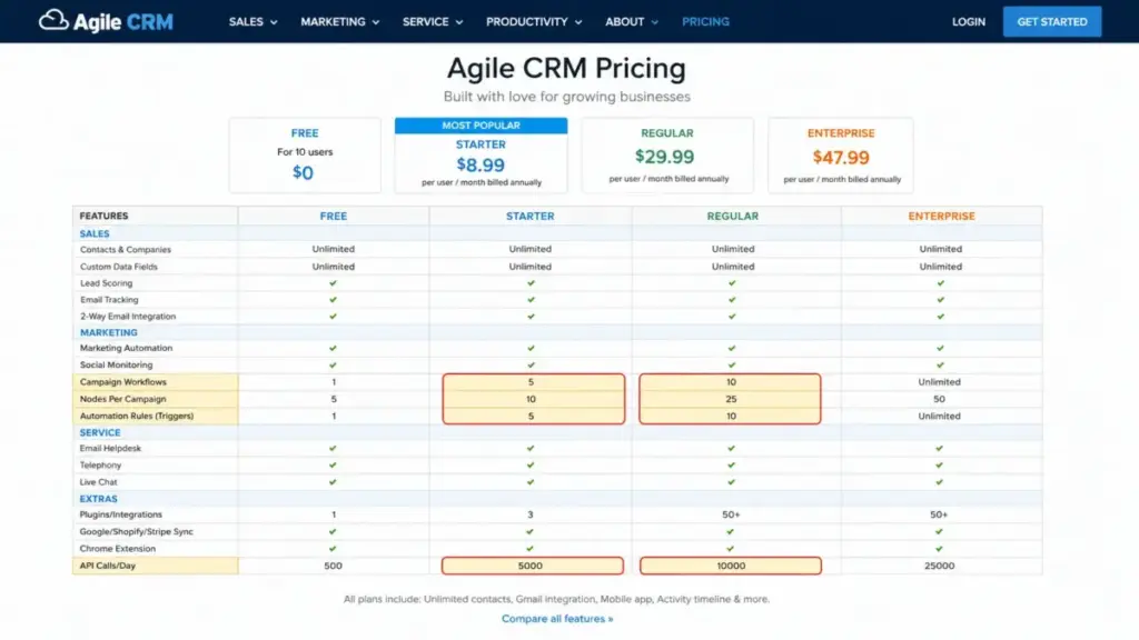 Agile CRM pricing page showing Starter and Regular plan limits for campaign workflows, nodes per campaign, automation rules, and API calls per day.