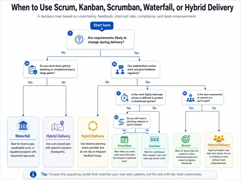 Decision tree showing when to use Scrum, Kanban, Scrumban, waterfall, or hybrid delivery based on uncertainty, stakeholder feedback, interrupt rate, compliance, and team empowerment.