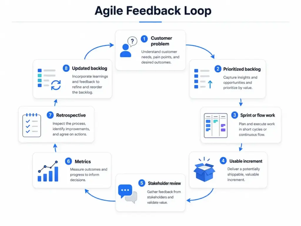 Agile feedback loop diagram showing customer problem, prioritized backlog, sprint work, usable increment, stakeholder review, metrics, retrospective, and updated backlog.