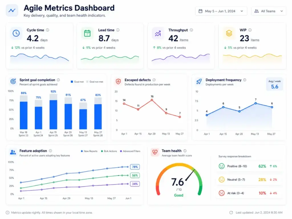 Agile metrics dashboard showing cycle time, lead time, throughput, WIP, sprint goal completion, escaped defects, deployment frequency, feature adoption, and team health.