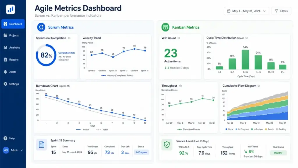 Metrics dashboard mockup comparing Scrum metrics on the left, including sprint goal completion, velocity trend, and burndown chart, with Kanban metrics on the right, including WIP count, cycle time distribution, throughput, and cumulative flow diagram.