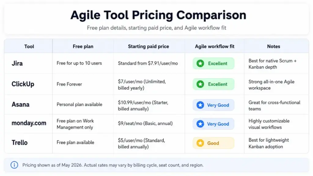 Pricing comparison table for Jira, ClickUp, Asana, monday.com, and Trello showing free plan details, starting paid price, Agile workflow fit rating, and notes.