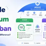 Featured image for Agile vs Scrum vs Kanban showing Agile as the overarching philosophy, Scrum as a time-boxed sprint framework, Kanban as a flow-based method, and Scrumban as a hybrid overlap.