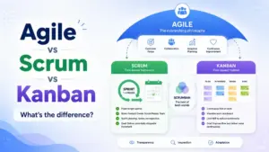 Featured image for Agile vs Scrum vs Kanban showing Agile as the overarching philosophy, Scrum as a time-boxed sprint framework, Kanban as a flow-based method, and Scrumban as a hybrid overlap.