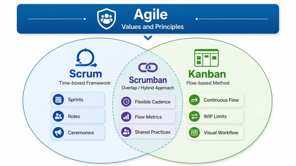 Diagram showing Agile as the values and principles layer, with Scrum as a time-boxed framework, Kanban as a flow-based method, and Scrumban as the overlap between both.