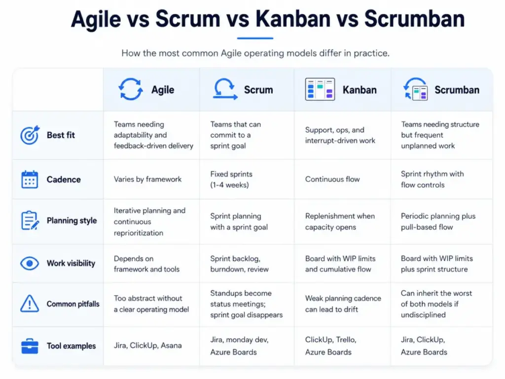 Agile vs Scrum vs Kanban vs Scrumban comparison table showing best fit, cadence, planning style, work visibility, common pitfalls, and tool examples.