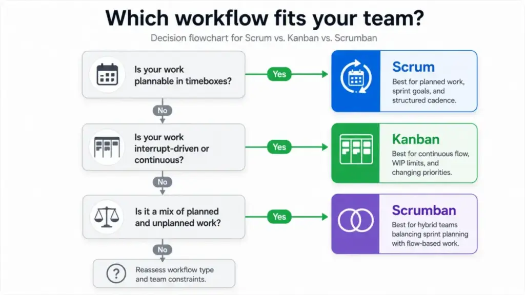 Decision flowchart showing how to choose between Scrum, Kanban, and Scrumban based on whether work is plannable in timeboxes, interrupt-driven, continuous, or a mix of planned and unplanned work.