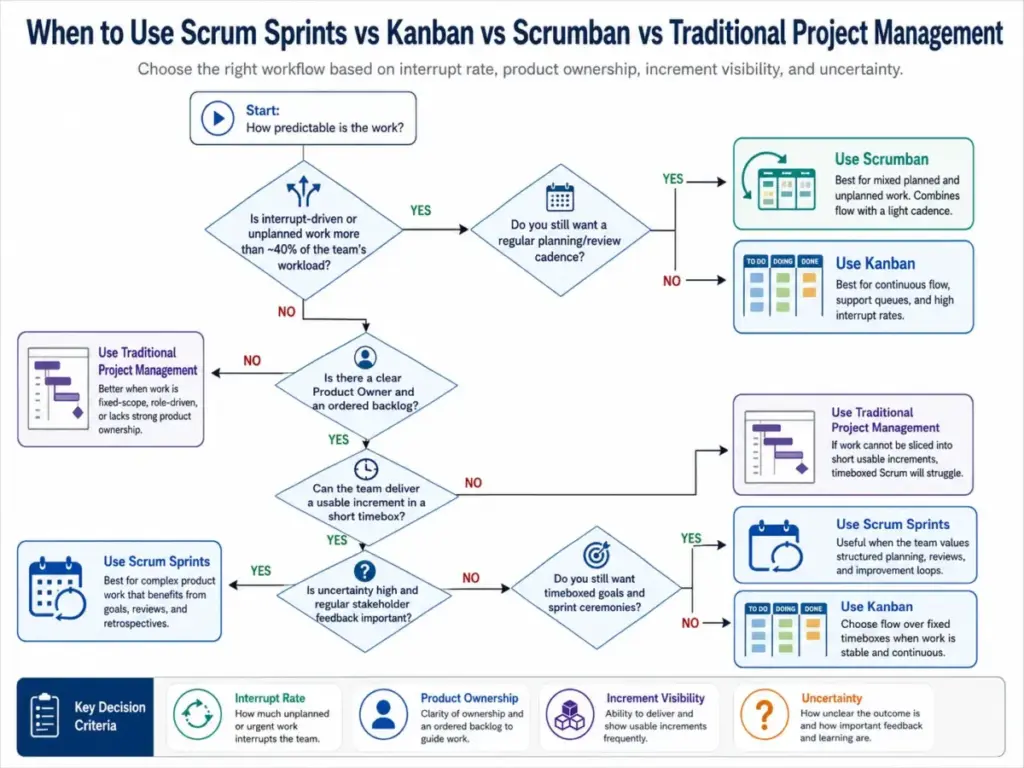 Decision tree showing when to use Scrum Sprints, Kanban, Scrumban, or traditional project management based on interrupt rate, product ownership, increment visibility, and uncertainty.