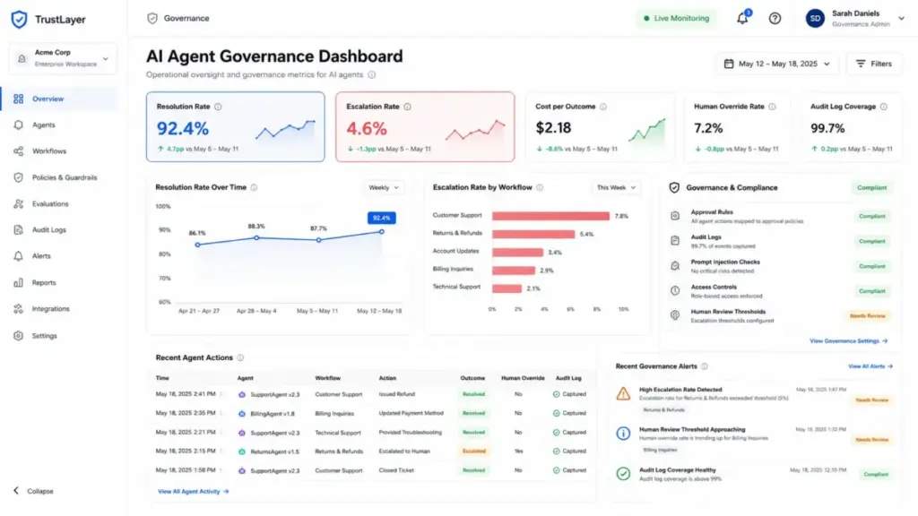 AI agent governance dashboard showing resolution rate, escalation rate, cost per outcome, audit log coverage, and governance alerts.