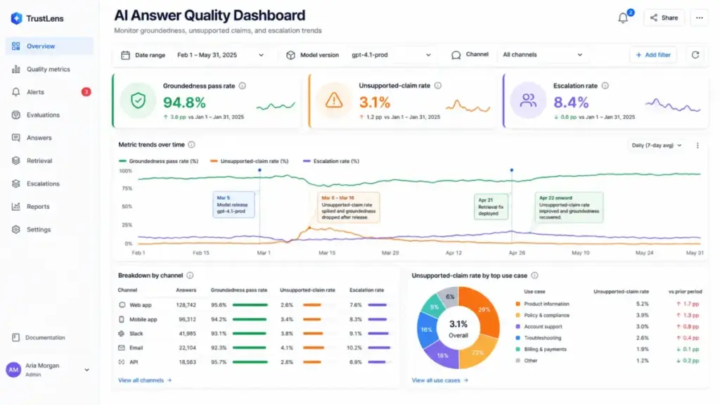 AI answer quality dashboard showing groundedness pass rate, unsupported-claim rate, and escalation rate trends over time.