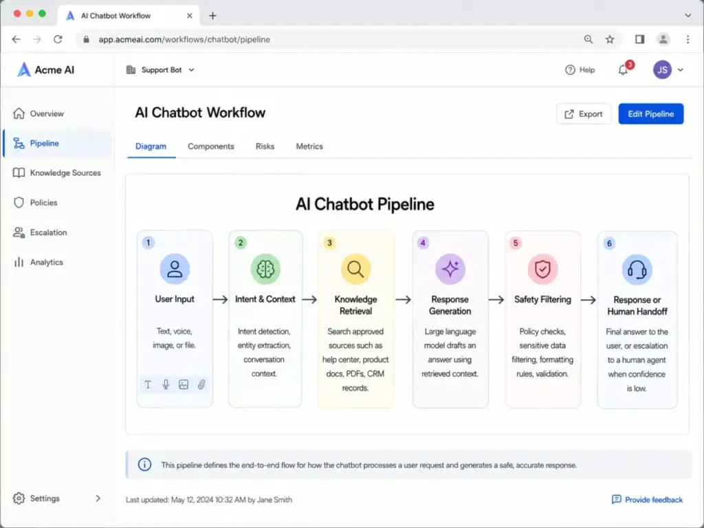 Screenshot-style diagram showing the AI chatbot pipeline from user input to intent detection, knowledge retrieval, response generation, safety filtering, and human handoff.