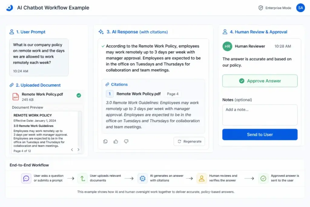 AI chatbot workflow screenshot showing a user prompt, uploaded policy document, cited AI answer, and human review approval step.