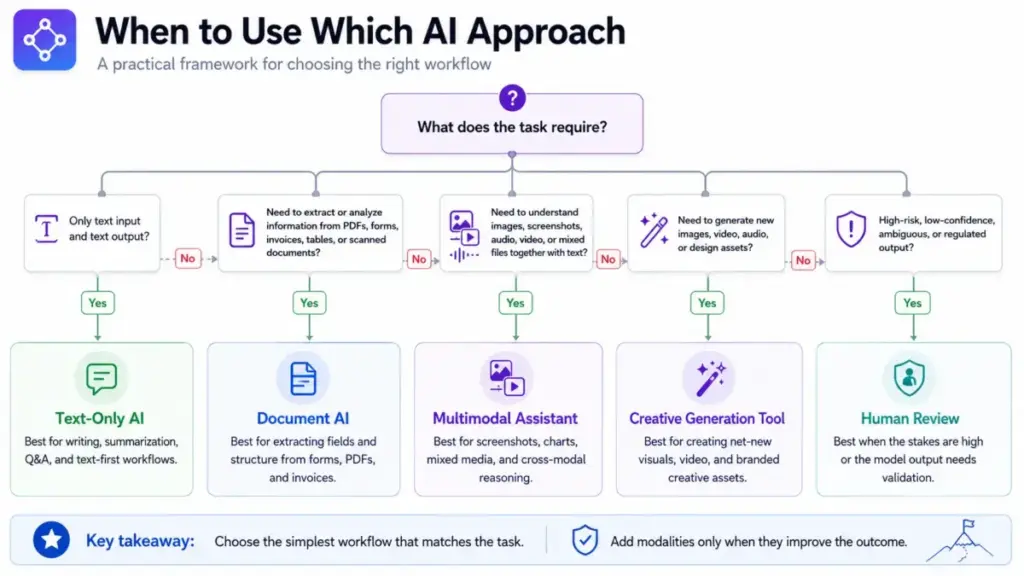 Decision framework showing when to use text-only AI, document AI, a multimodal assistant, a creative generation tool, or human review
