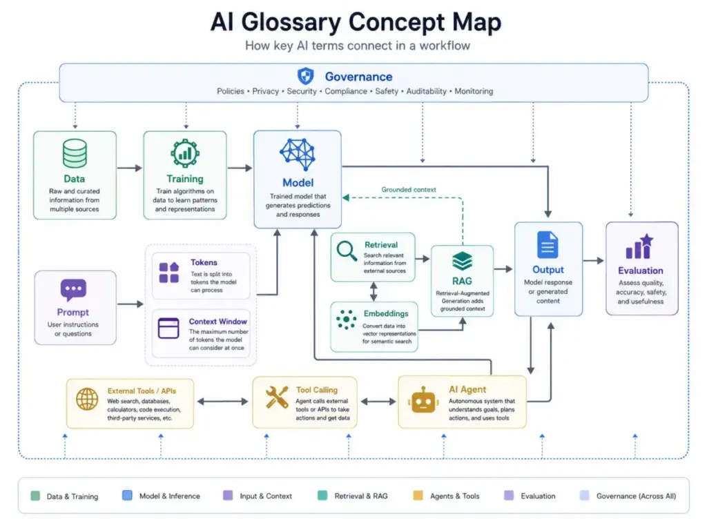 AI glossary concept map showing how data, training, models, prompts, tokens, context windows, retrieval, embeddings, RAG, AI agents, tool calling, output, evaluation, and governance connect in an AI workflow.