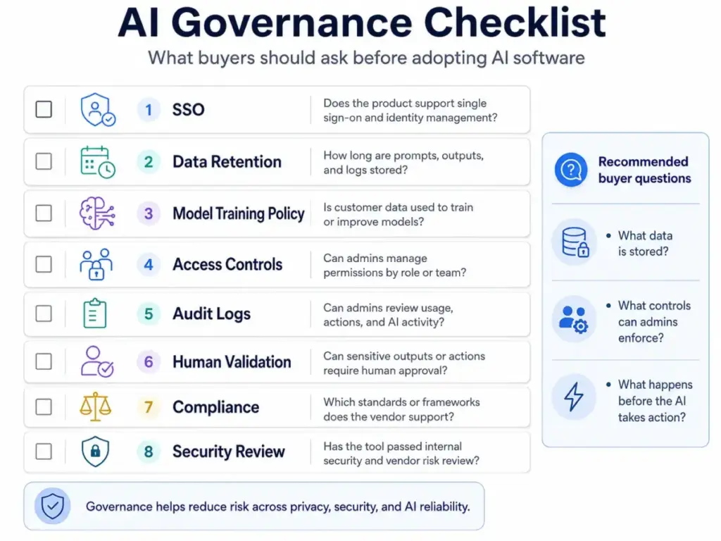 AI governance checklist showing buyer questions about SSO, data retention, model training policy, access controls, audit logs, human validation, compliance, and security review.