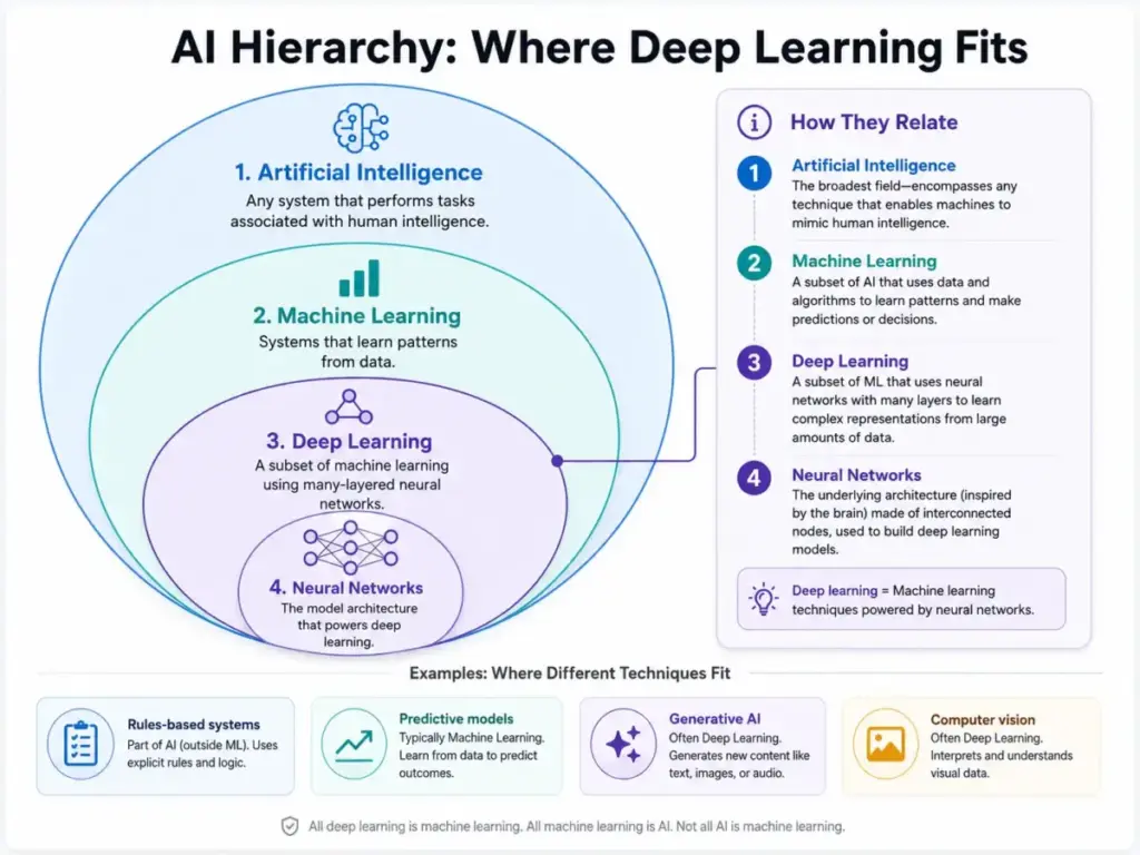 AI hierarchy diagram showing artificial intelligence as the broadest category, machine learning inside AI, deep learning inside machine learning, and neural networks as the architecture behind deep learning.