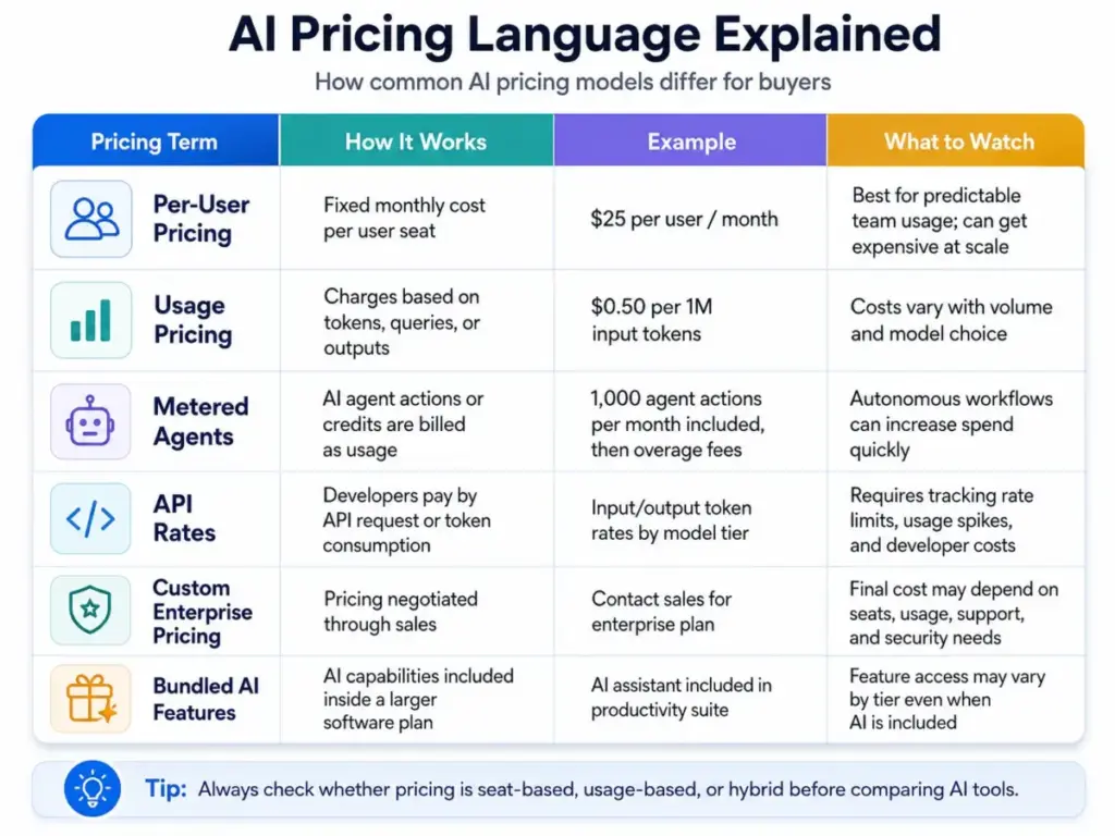 AI pricing language comparison table explaining per-user pricing, usage pricing, metered agents, API rates, custom enterprise pricing, and bundled AI features.