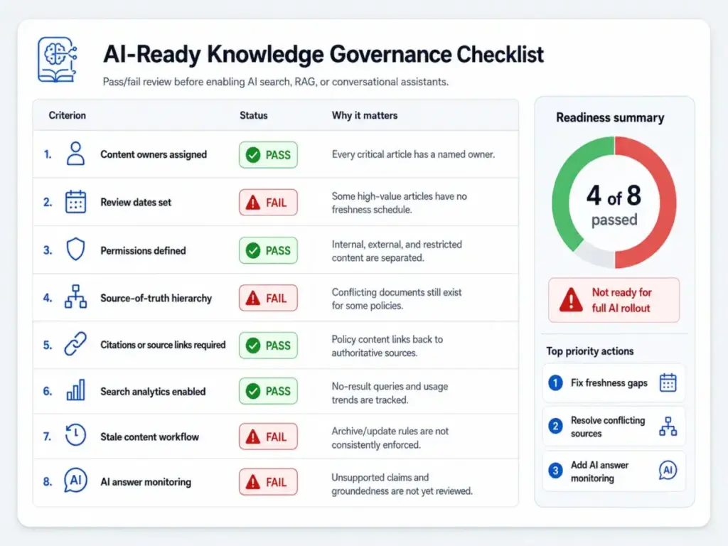 AI-ready knowledge governance checklist showing pass and fail indicators for content owners, review dates, permissions, source hierarchy, citations, search analytics, stale content workflow, and AI answer monitoring.
