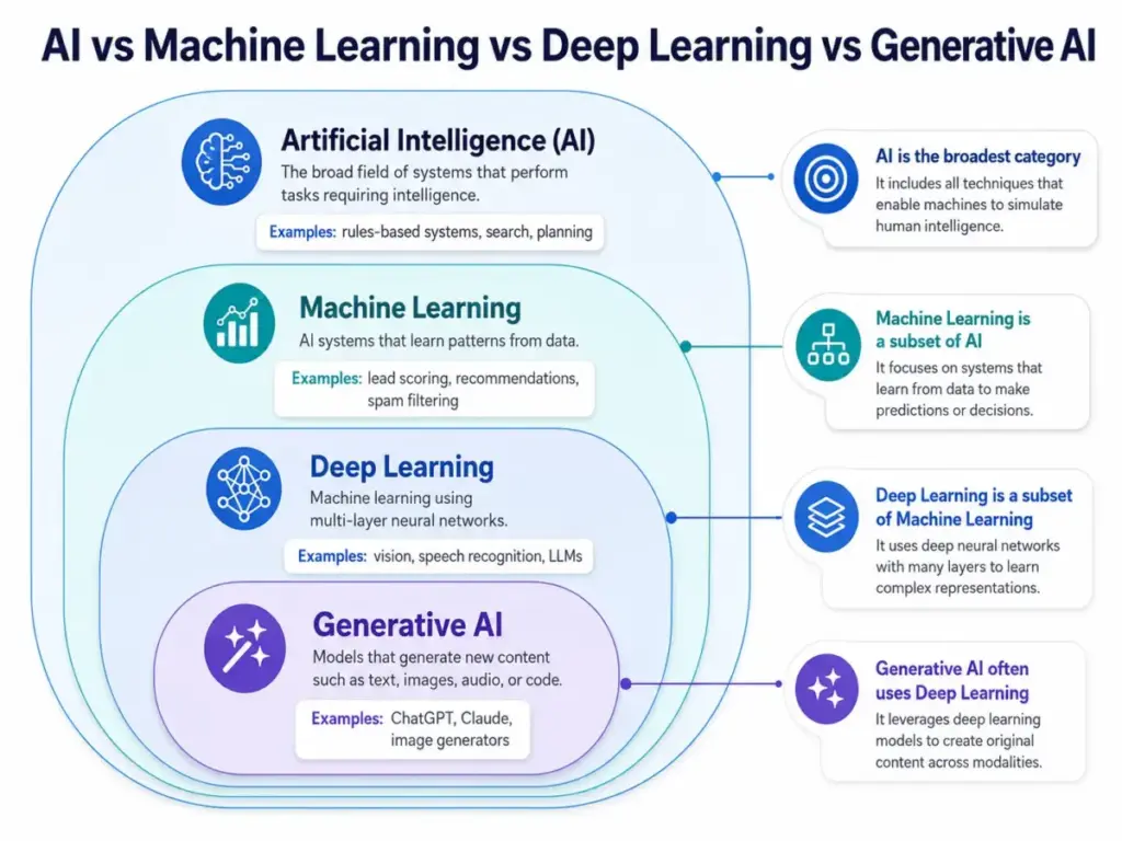 Nested concept map comparing artificial intelligence, machine learning, deep learning, and generative AI with definitions and examples.