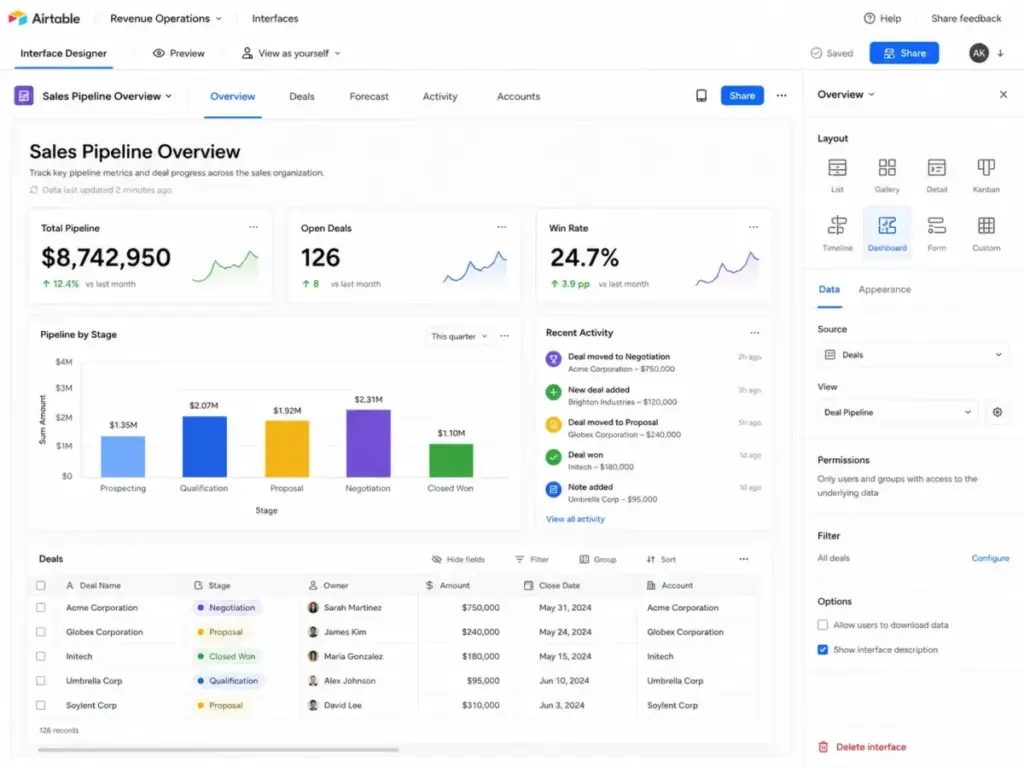 Airtable custom interface designer showing a sales pipeline dashboard with deal metrics, activity, records, layout options, and data controls.