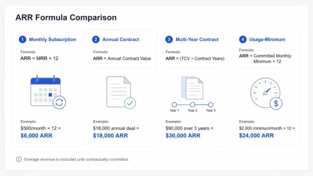 Side-by-side ARR formula comparison showing monthly subscription, annual contract, multi-year contract, and usage-minimum ARR calculations.