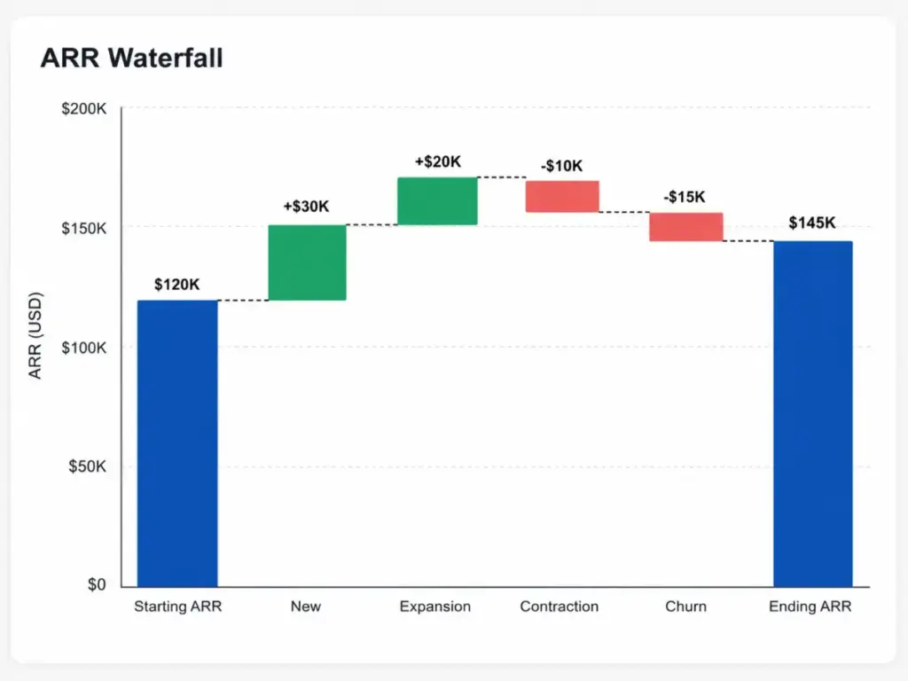 ARR waterfall chart showing Starting ARR, New ARR, Expansion ARR, Contraction ARR, Churn, and Ending ARR.