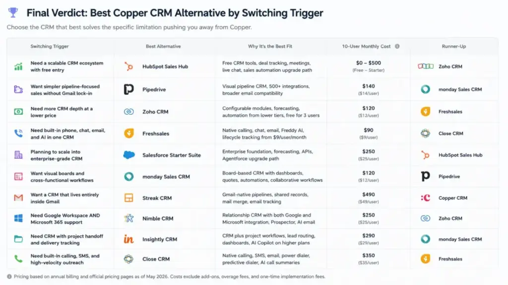 Final verdict table showing the best Copper CRM alternative by switching trigger
