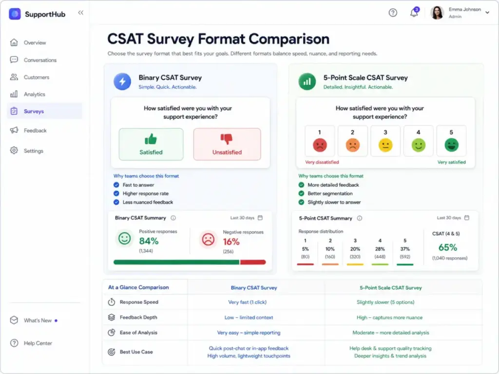 Comparison of binary CSAT survey and 5-point scale CSAT survey formats showing response options, summary metrics, and use-case differences.