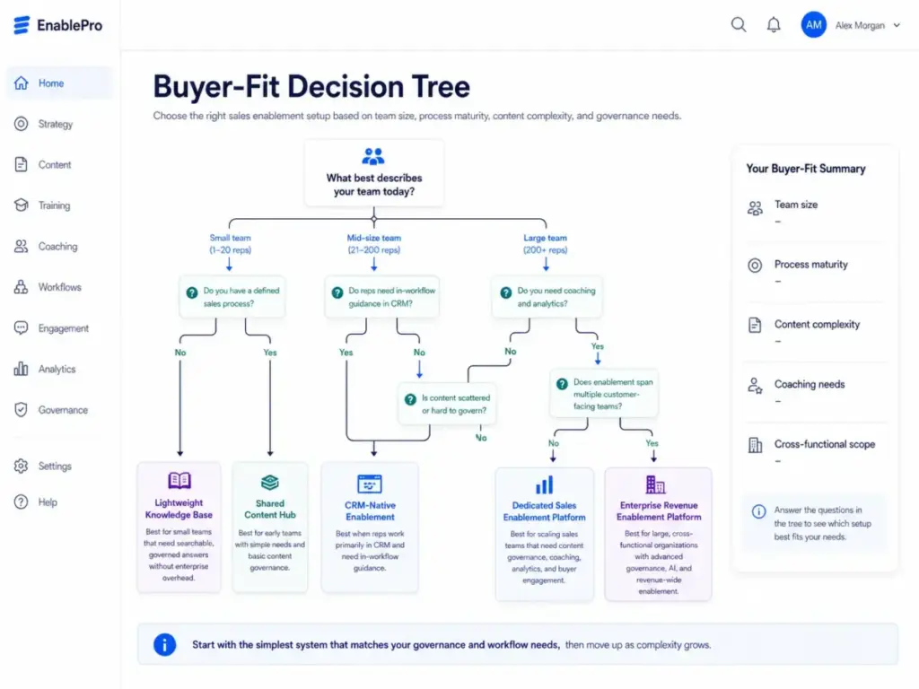 Buyer-fit decision tree showing when to use a shared content hub, CRM-native enablement, lightweight knowledge base, dedicated sales enablement platform, or enterprise revenue enablement platform.