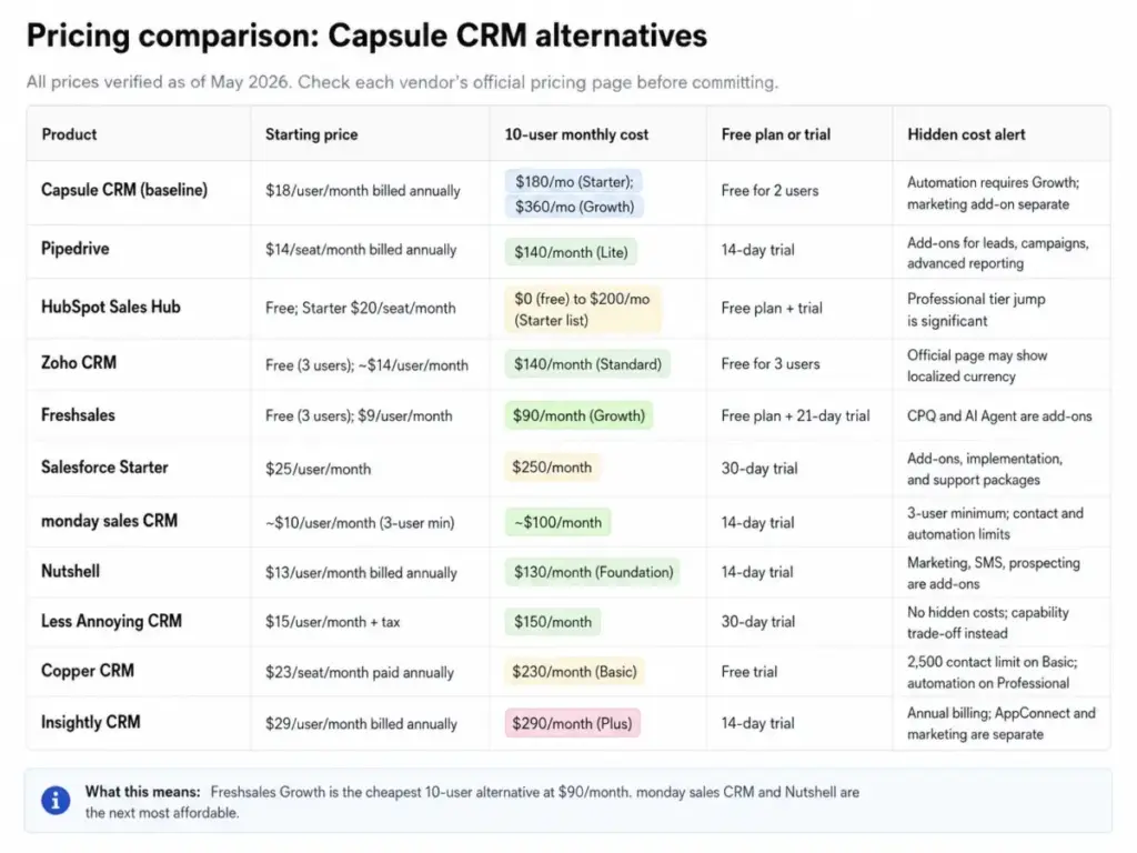 Pricing comparison table for Capsule CRM alternatives showing starting prices, 10-user monthly costs, free plans, trials, and hidden cost alerts.