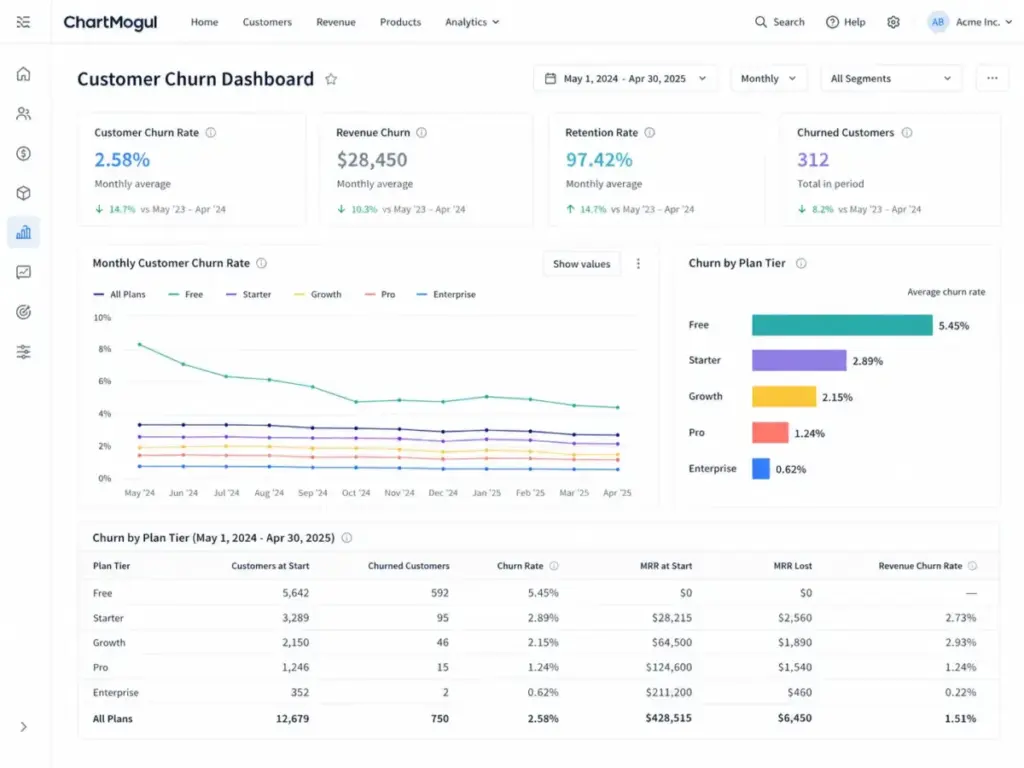 Example ChartMogul-style dashboard showing monthly customer churn rate with segmentation by plan tier, including churn trends, KPI cards, and a churn table by plan.