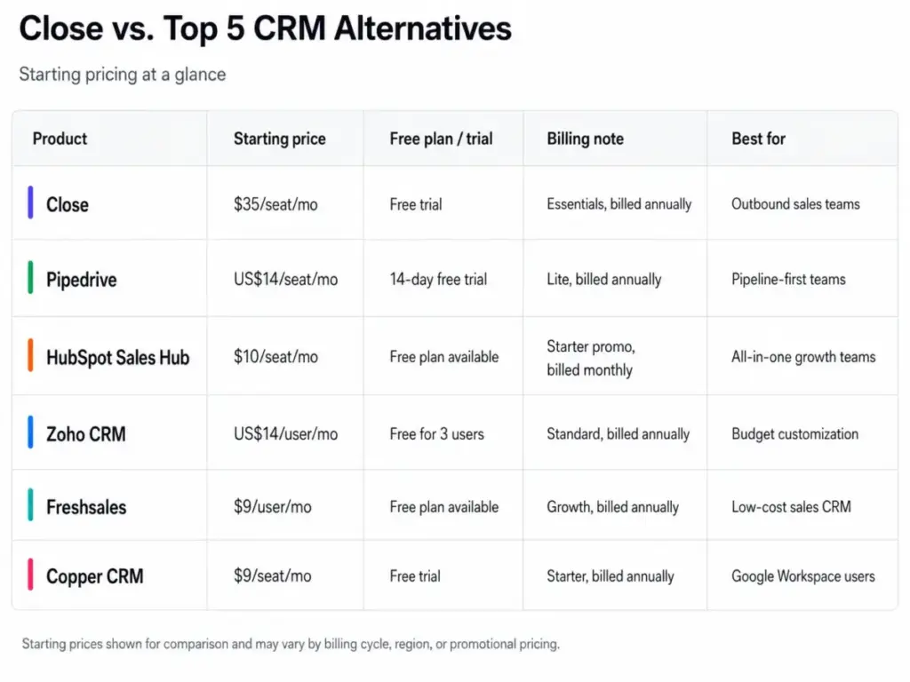 Close vs top CRM alternatives pricing comparison table showing starting prices for Pipedrive, HubSpot, Zoho, Freshsales, and Copper.