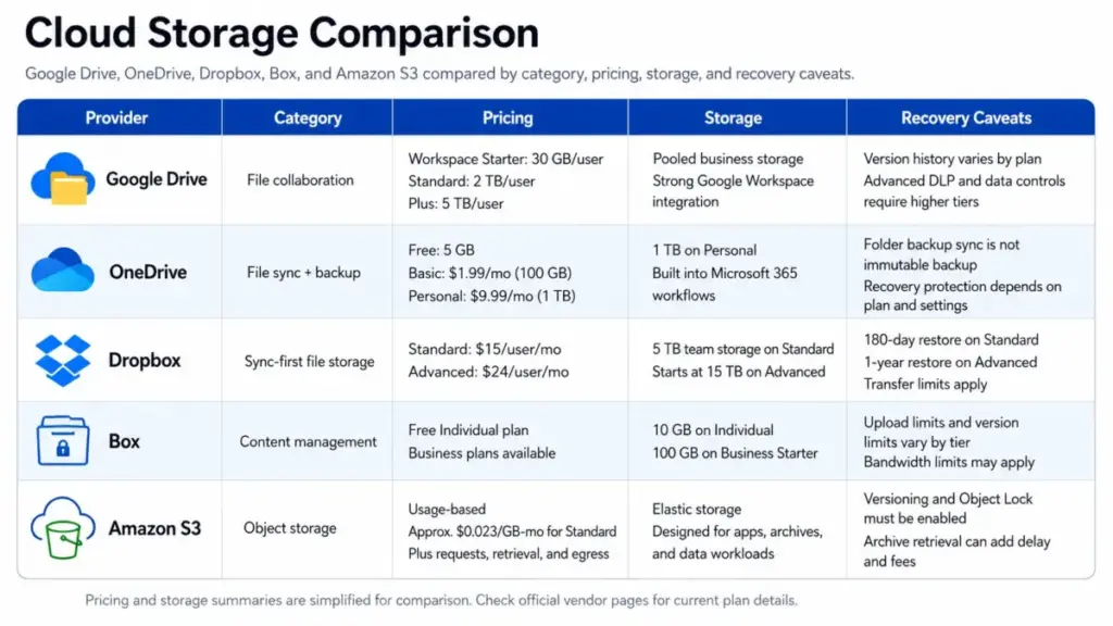 Side-by-side comparison table of Google Drive, OneDrive, Dropbox, Box, and Amazon S3 showing category, pricing, storage, and recovery caveats.