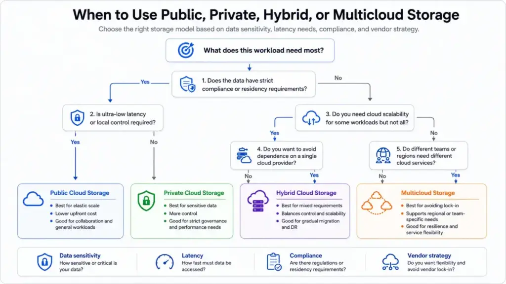 Decision tree showing when to use public, private, hybrid, or multicloud storage based on data sensitivity, latency, compliance, and vendor strategy.